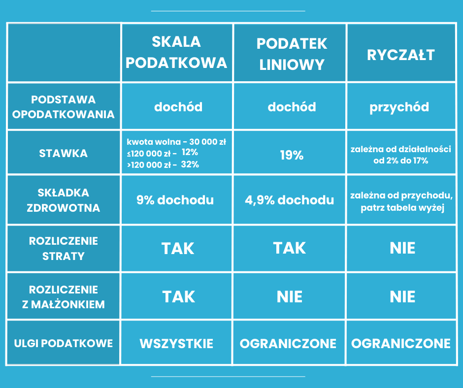 Tabela pokazująca różnice między formami opodatkowania w jednoosobowej działalności gospodarczej